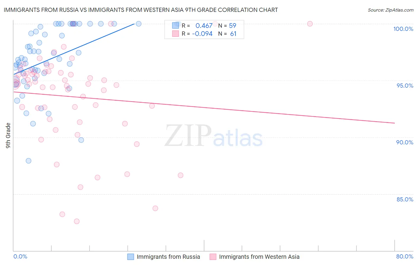 Immigrants from Russia vs Immigrants from Western Asia 9th Grade