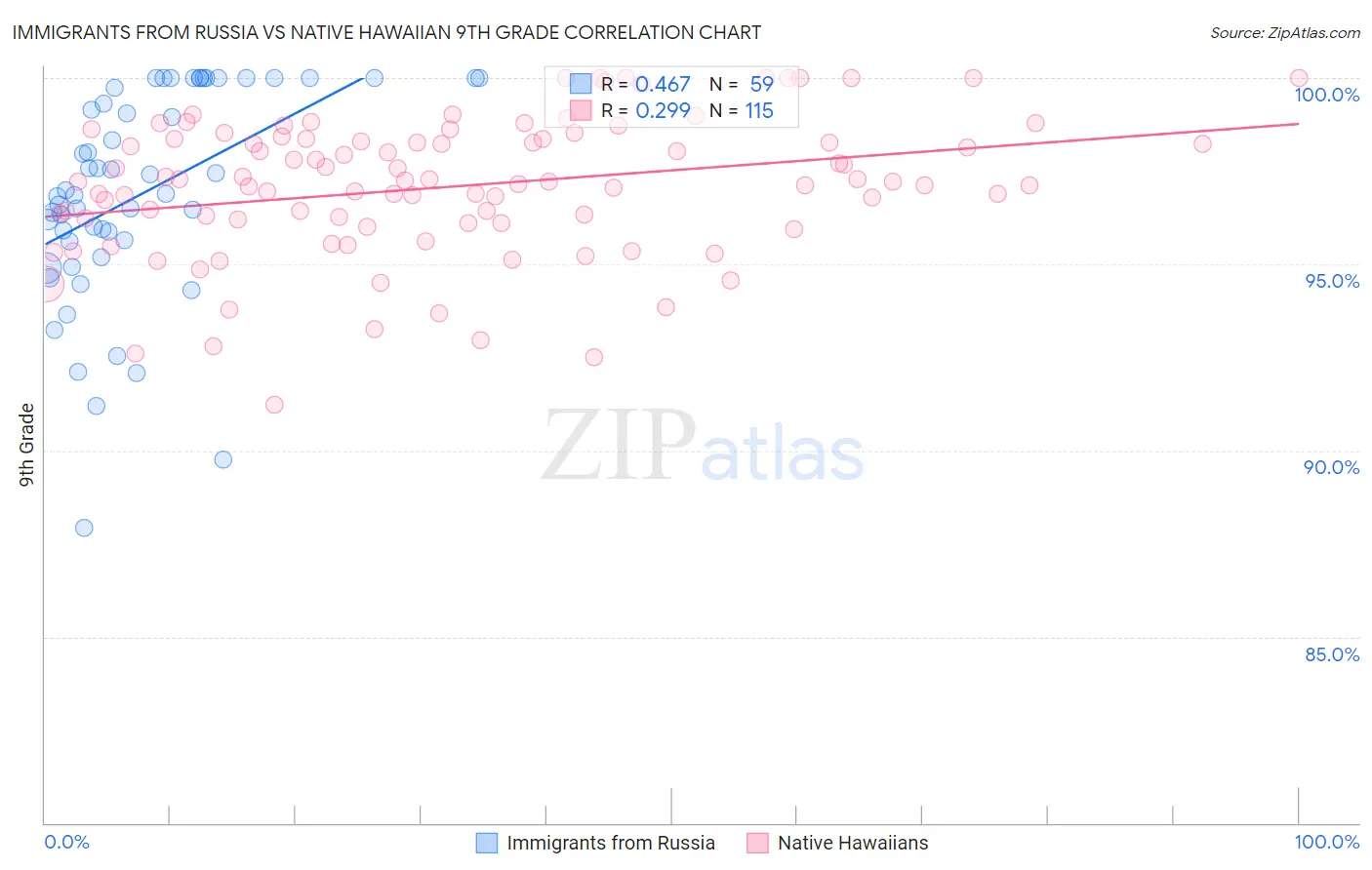 Immigrants from Russia vs Native Hawaiian 9th Grade