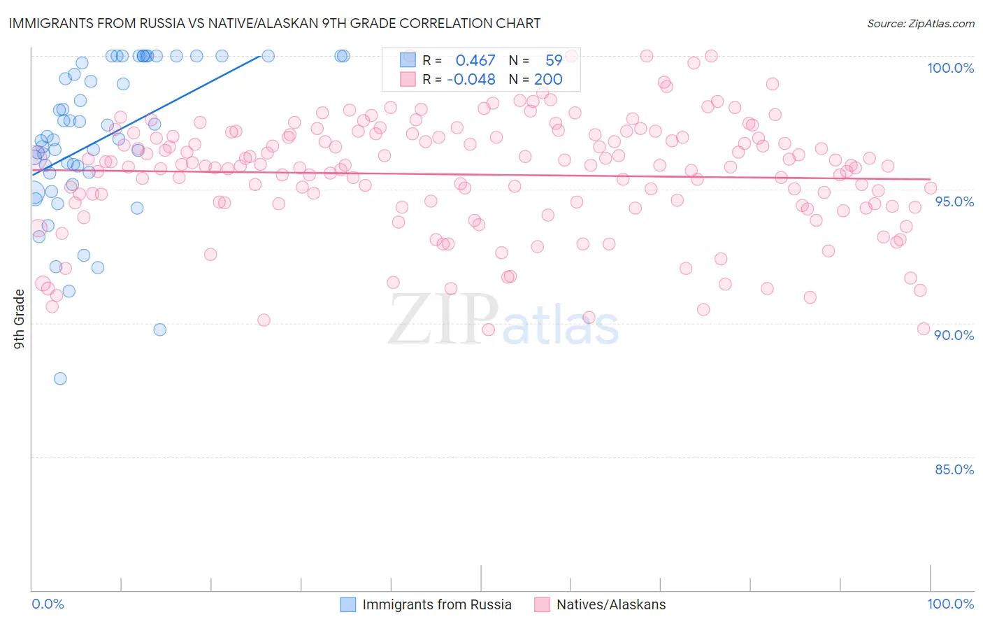 Immigrants from Russia vs Native/Alaskan 9th Grade