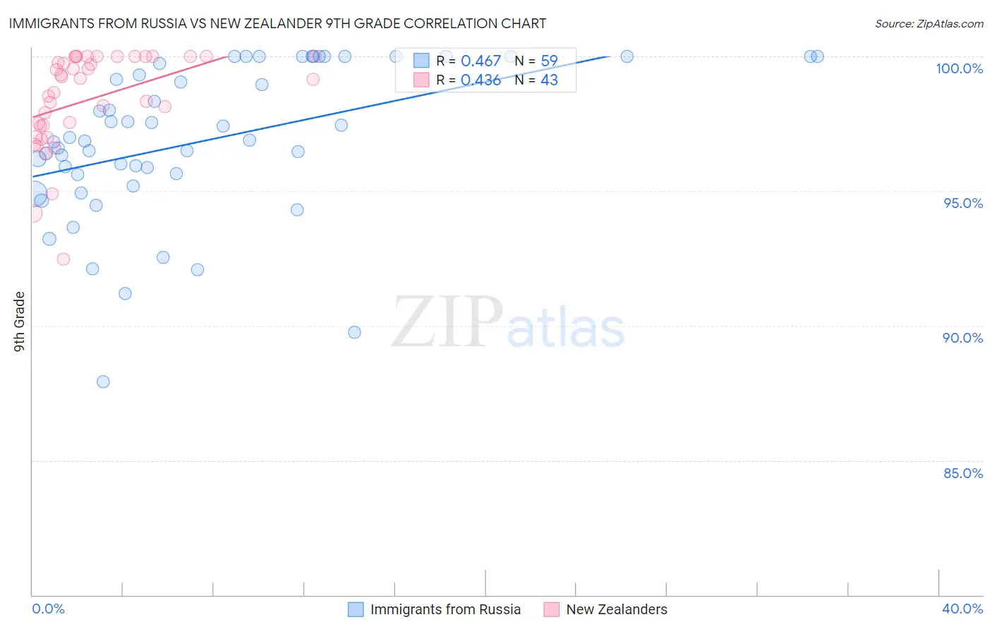 Immigrants from Russia vs New Zealander 9th Grade