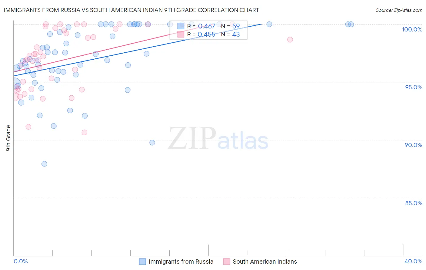 Immigrants from Russia vs South American Indian 9th Grade