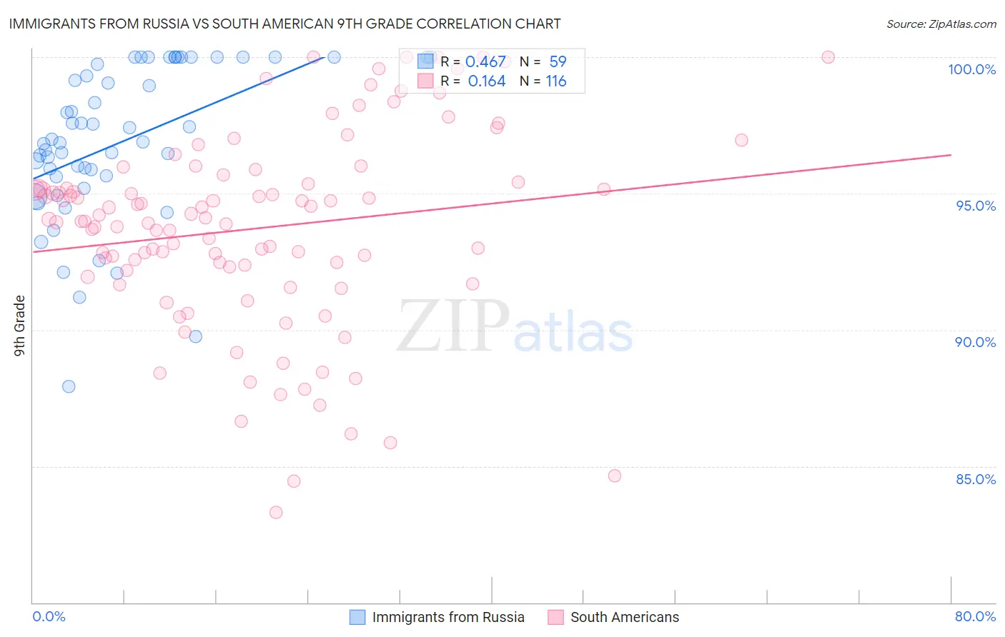 Immigrants from Russia vs South American 9th Grade