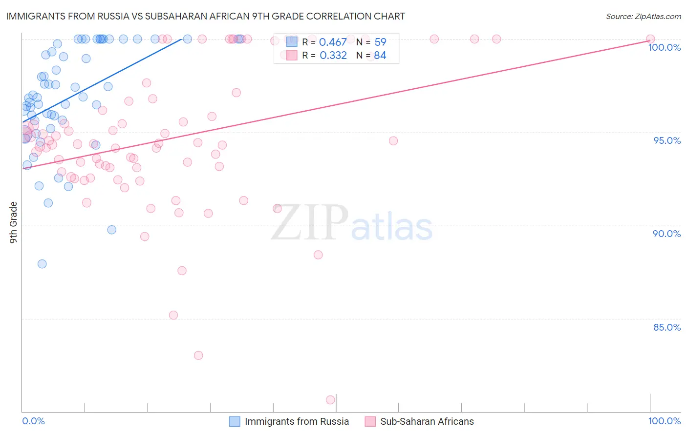 Immigrants from Russia vs Subsaharan African 9th Grade