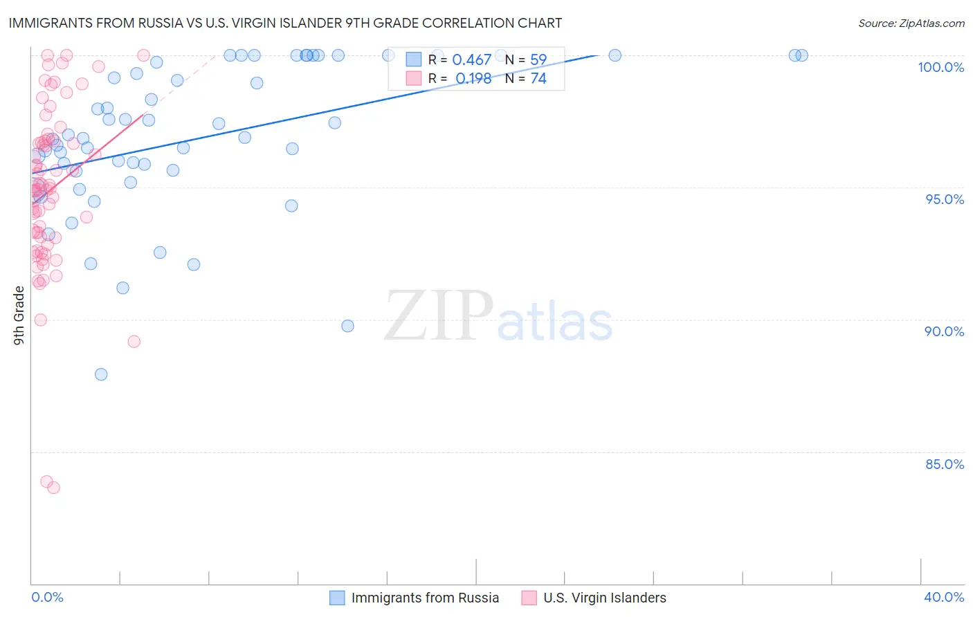 Immigrants from Russia vs U.S. Virgin Islander 9th Grade