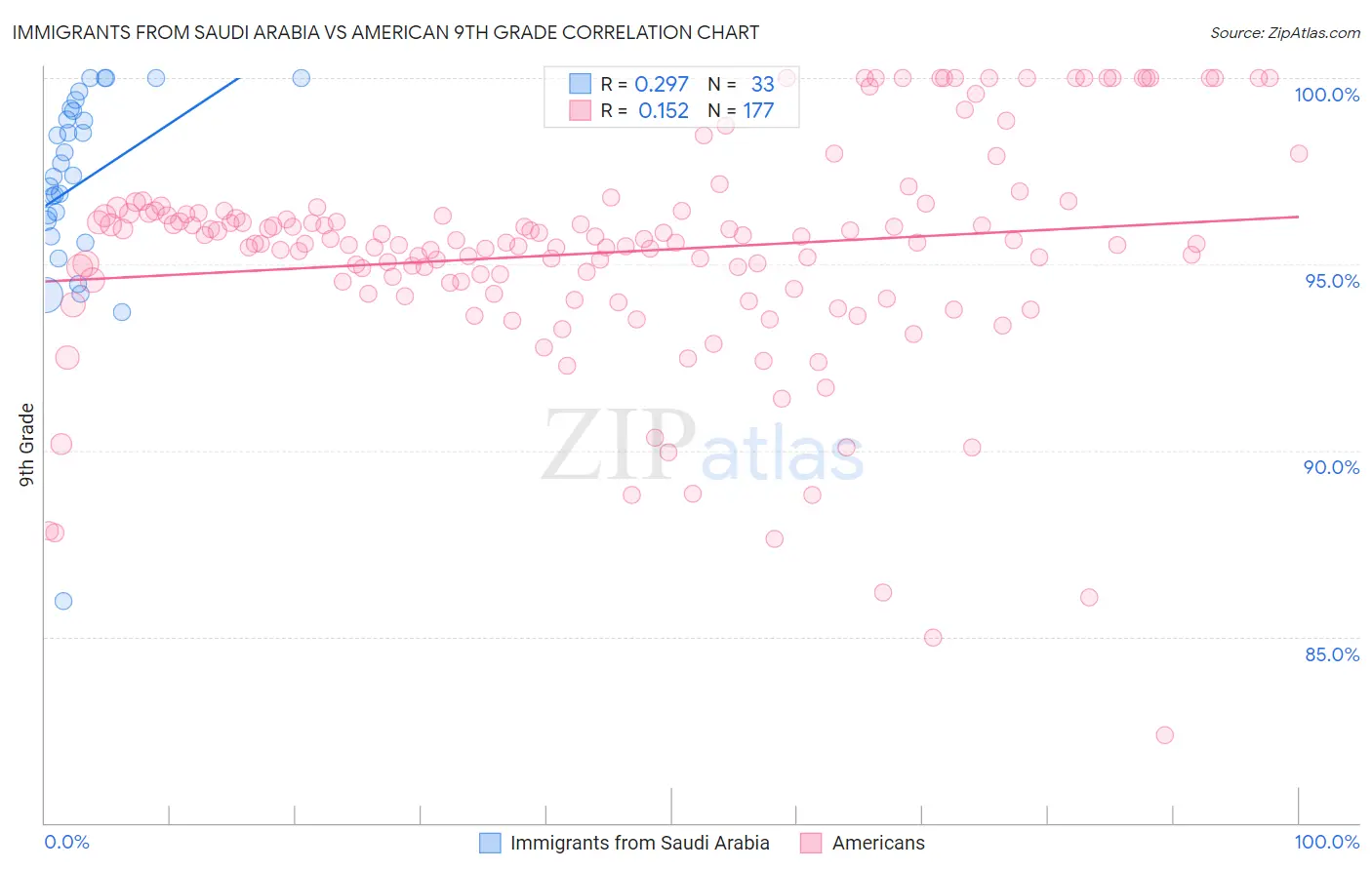 Immigrants from Saudi Arabia vs American 9th Grade