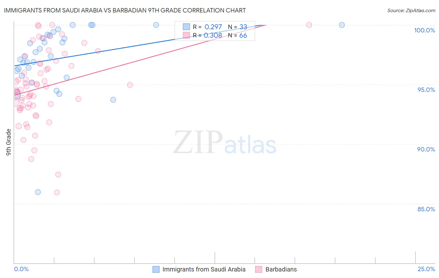 Immigrants from Saudi Arabia vs Barbadian 9th Grade