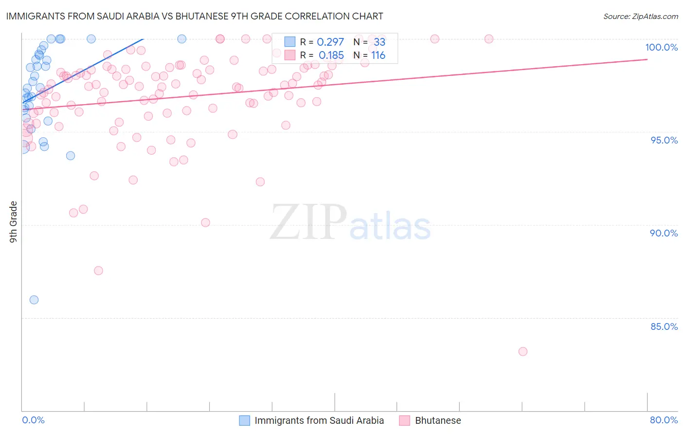 Immigrants from Saudi Arabia vs Bhutanese 9th Grade