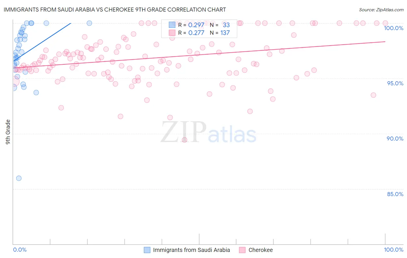 Immigrants from Saudi Arabia vs Cherokee 9th Grade