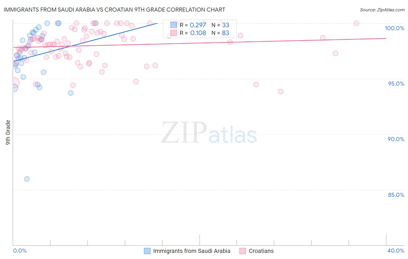Immigrants from Saudi Arabia vs Croatian 9th Grade