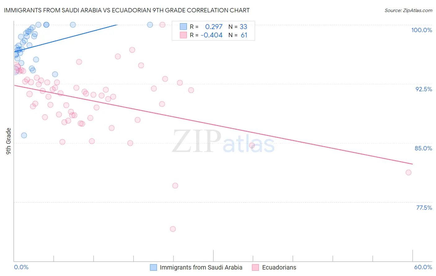 Immigrants from Saudi Arabia vs Ecuadorian 9th Grade