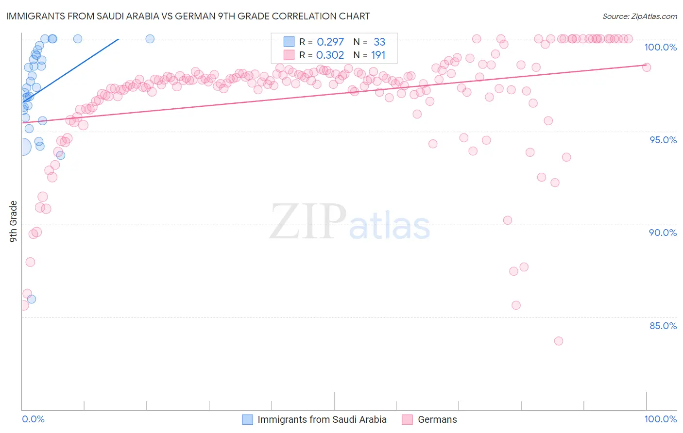 Immigrants from Saudi Arabia vs German 9th Grade