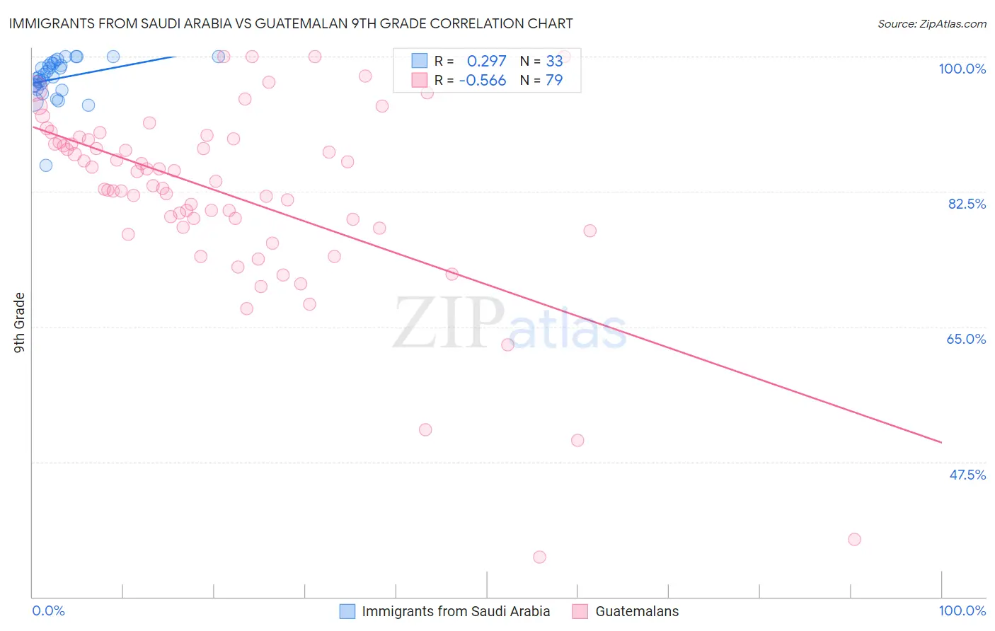 Immigrants from Saudi Arabia vs Guatemalan 9th Grade