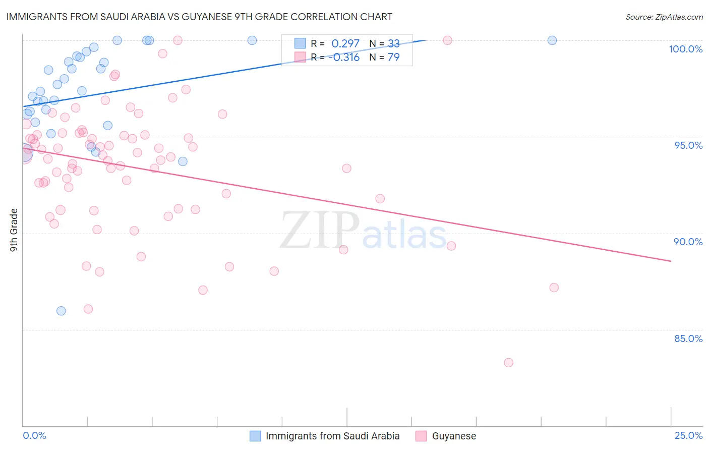 Immigrants from Saudi Arabia vs Guyanese 9th Grade