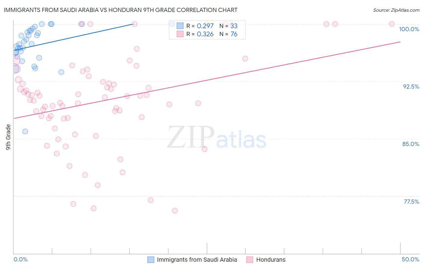 Immigrants from Saudi Arabia vs Honduran 9th Grade