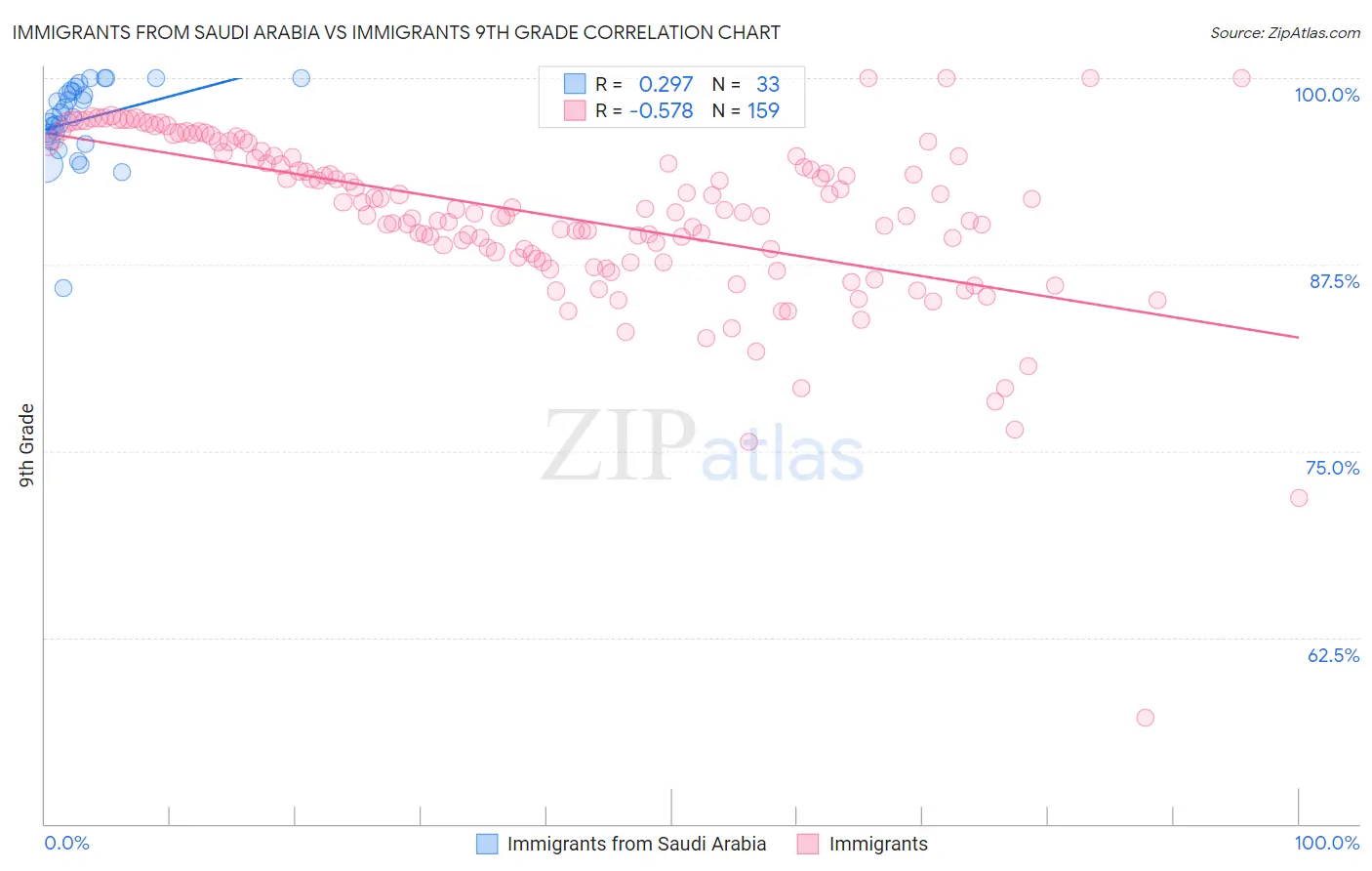 Immigrants from Saudi Arabia vs Immigrants 9th Grade