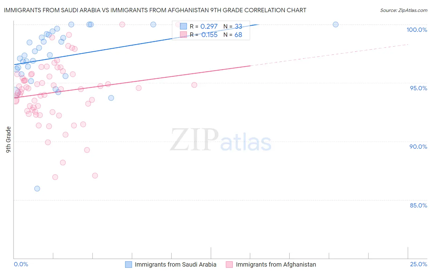 Immigrants from Saudi Arabia vs Immigrants from Afghanistan 9th Grade