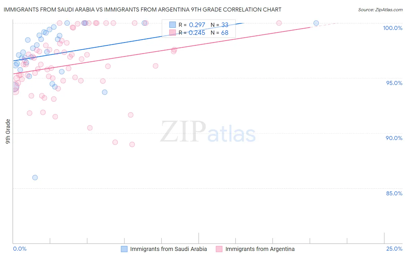 Immigrants from Saudi Arabia vs Immigrants from Argentina 9th Grade