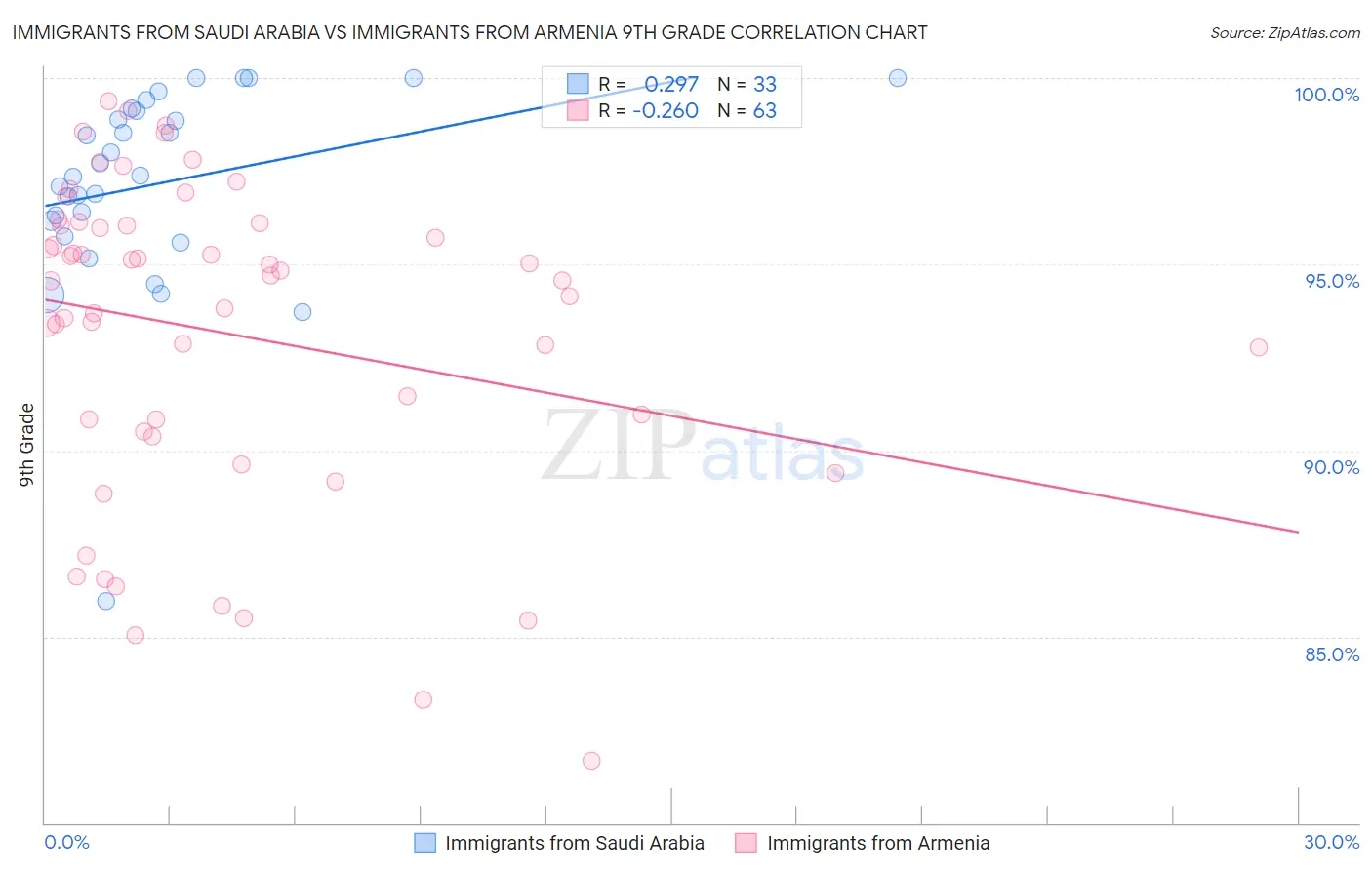 Immigrants from Saudi Arabia vs Immigrants from Armenia 9th Grade