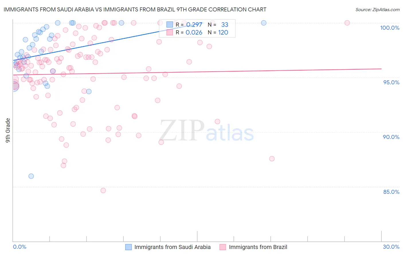 Immigrants from Saudi Arabia vs Immigrants from Brazil 9th Grade