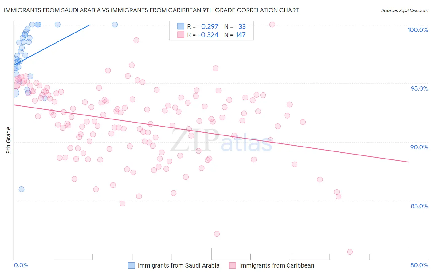 Immigrants from Saudi Arabia vs Immigrants from Caribbean 9th Grade