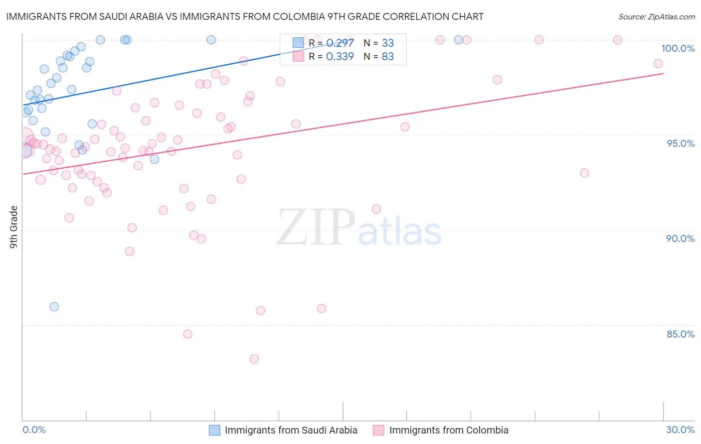 Immigrants from Saudi Arabia vs Immigrants from Colombia 9th Grade