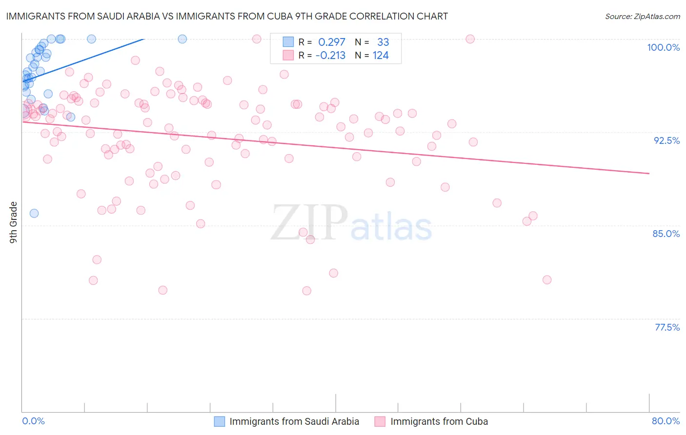 Immigrants from Saudi Arabia vs Immigrants from Cuba 9th Grade