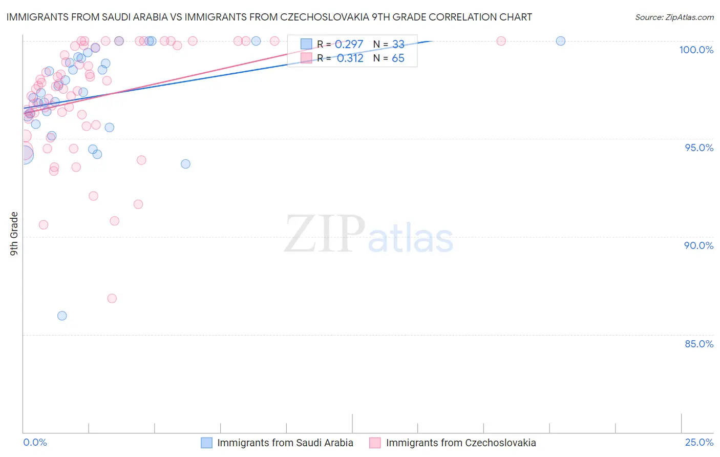 Immigrants from Saudi Arabia vs Immigrants from Czechoslovakia 9th Grade