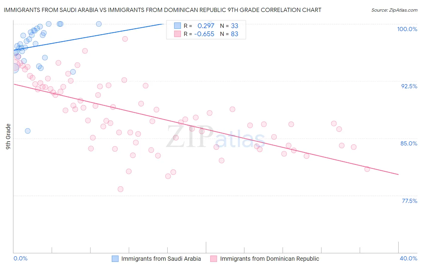 Immigrants from Saudi Arabia vs Immigrants from Dominican Republic 9th Grade