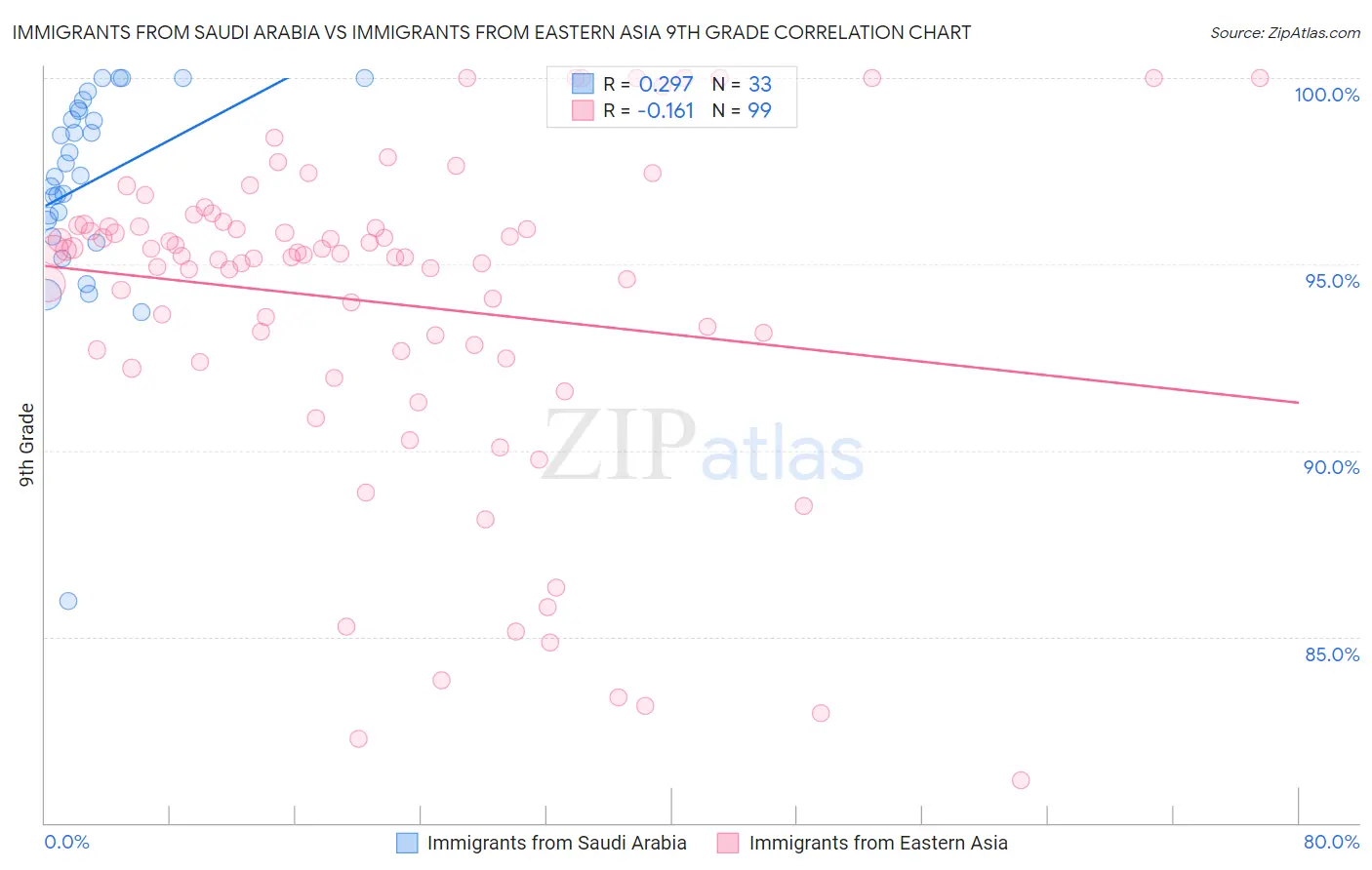 Immigrants from Saudi Arabia vs Immigrants from Eastern Asia 9th Grade