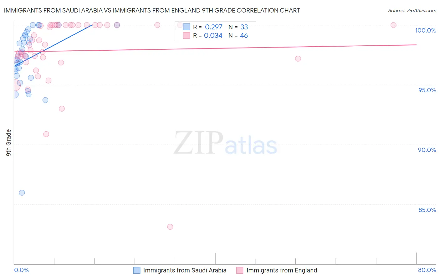 Immigrants from Saudi Arabia vs Immigrants from England 9th Grade