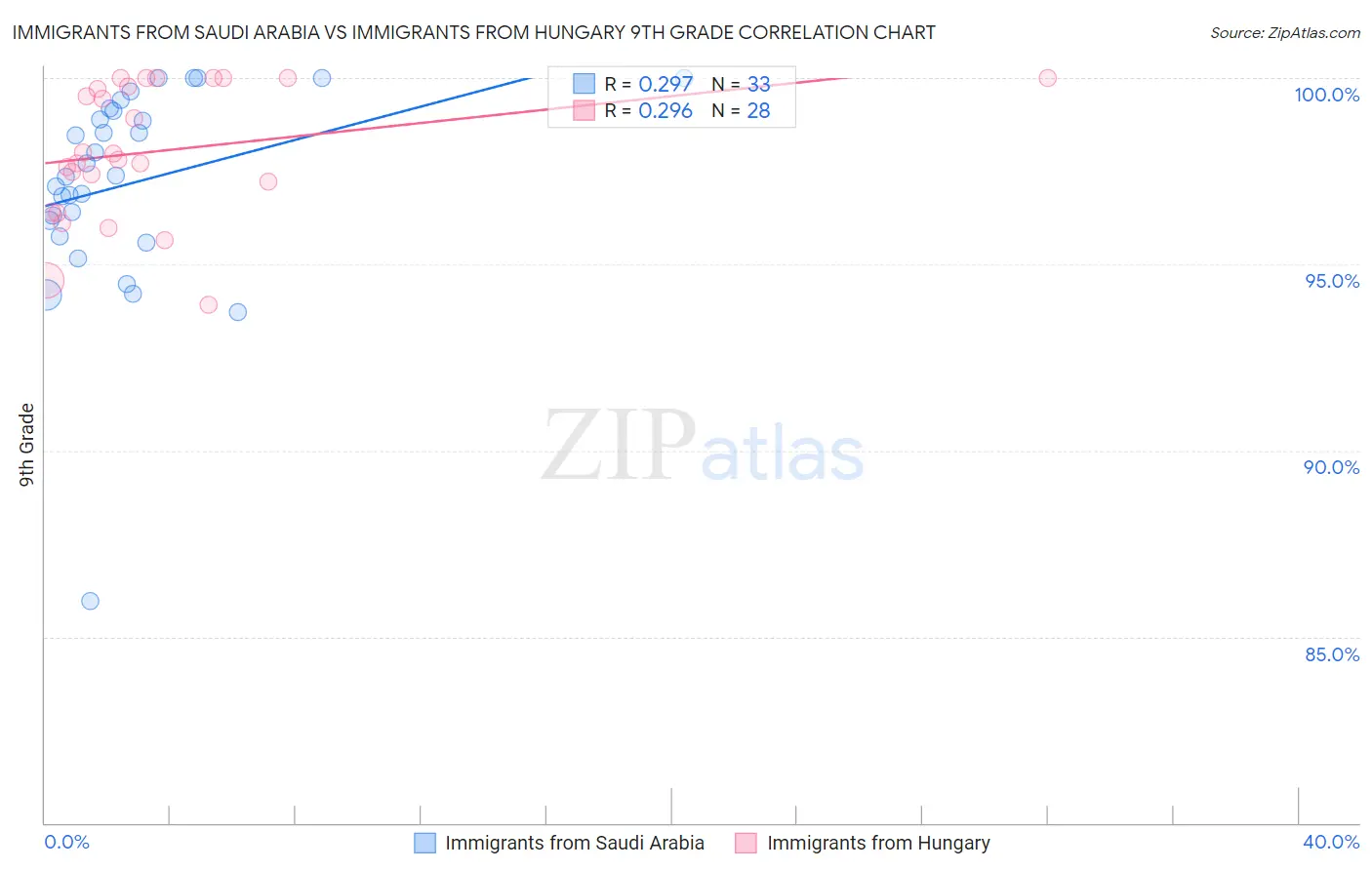 Immigrants from Saudi Arabia vs Immigrants from Hungary 9th Grade