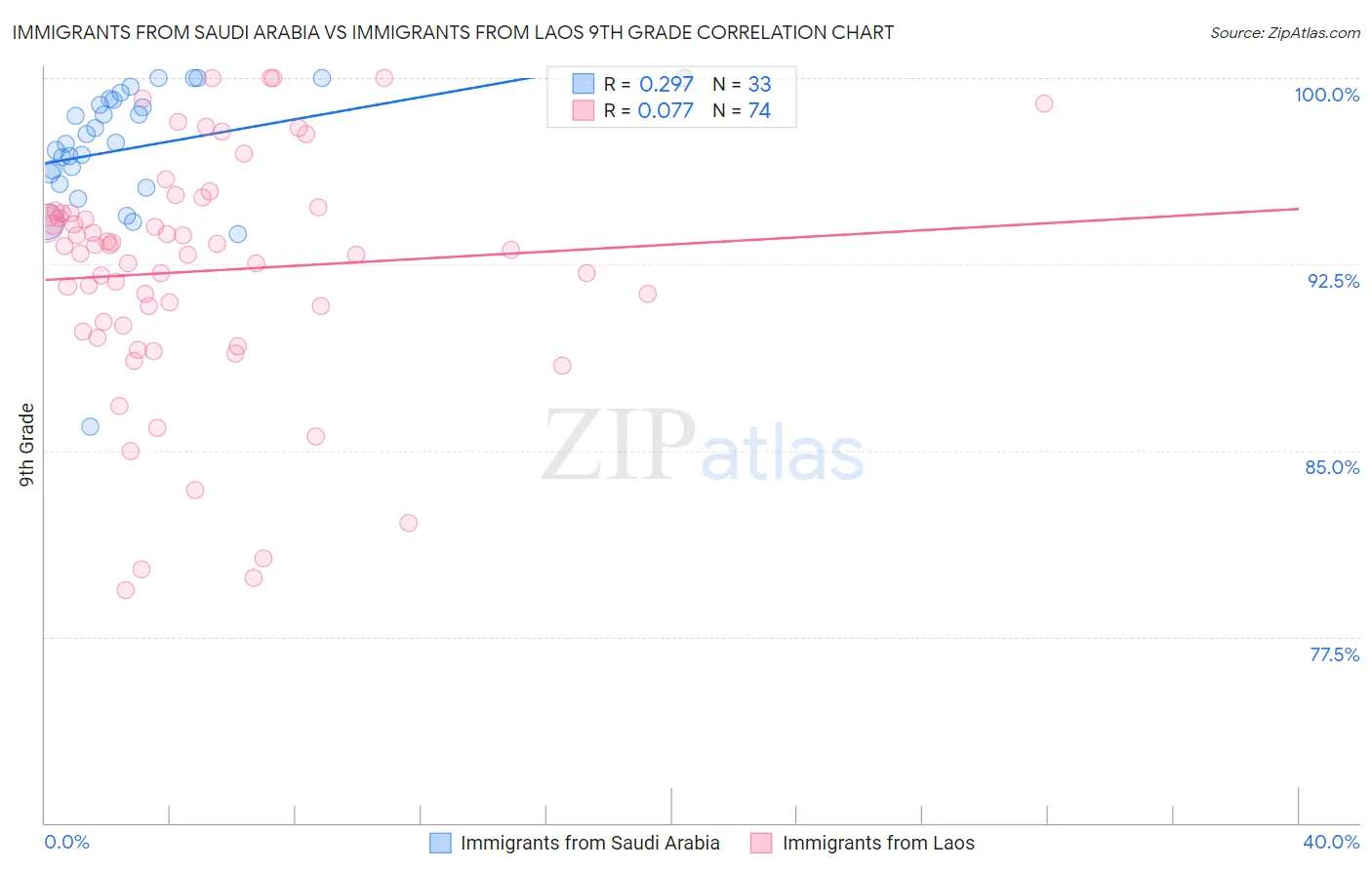 Immigrants from Saudi Arabia vs Immigrants from Laos 9th Grade