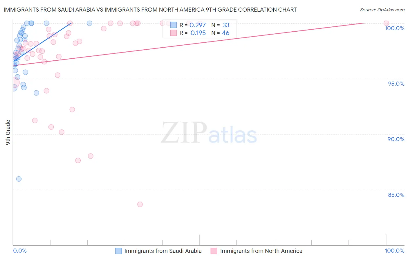 Immigrants from Saudi Arabia vs Immigrants from North America 9th Grade