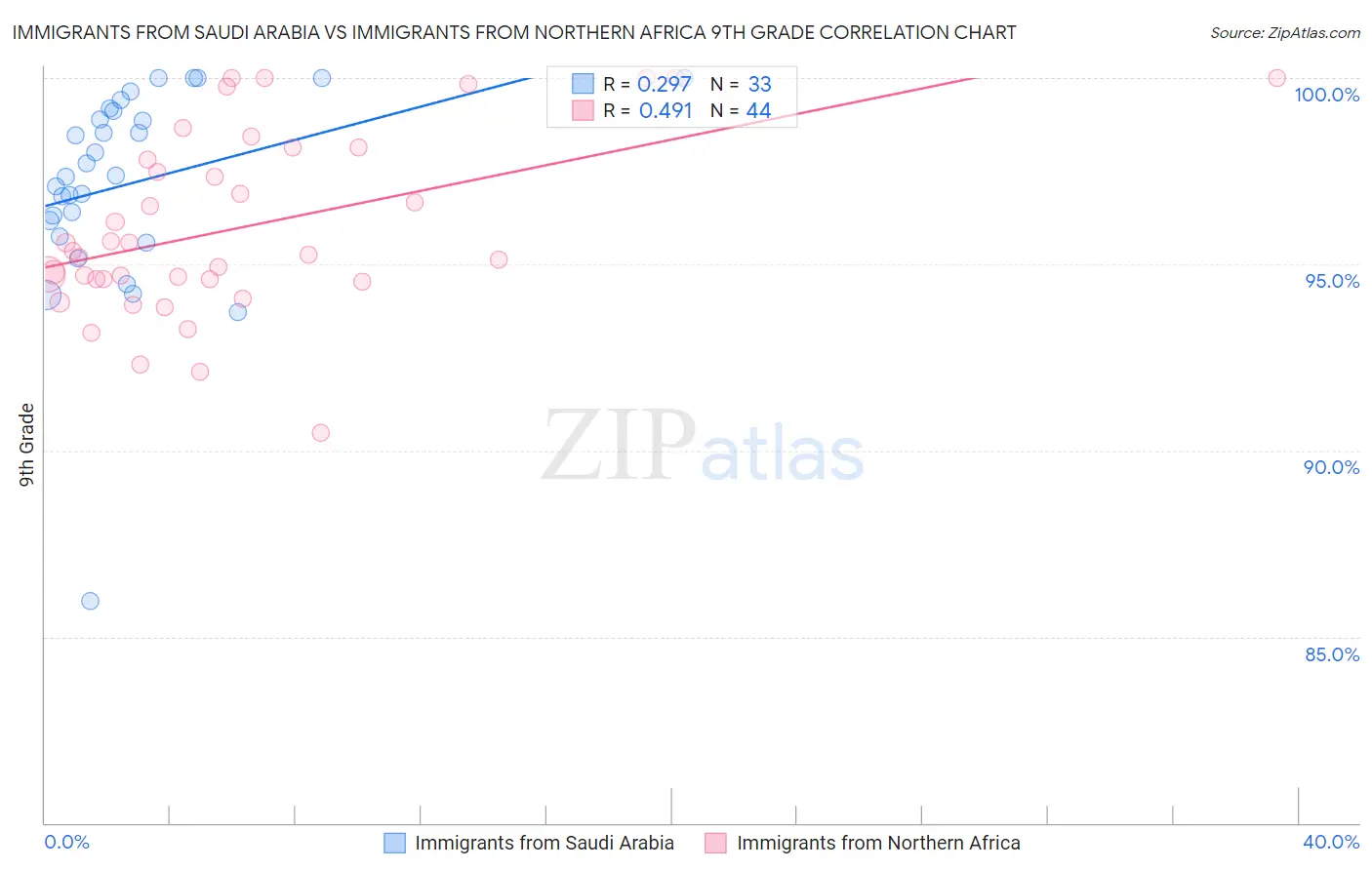 Immigrants from Saudi Arabia vs Immigrants from Northern Africa 9th Grade