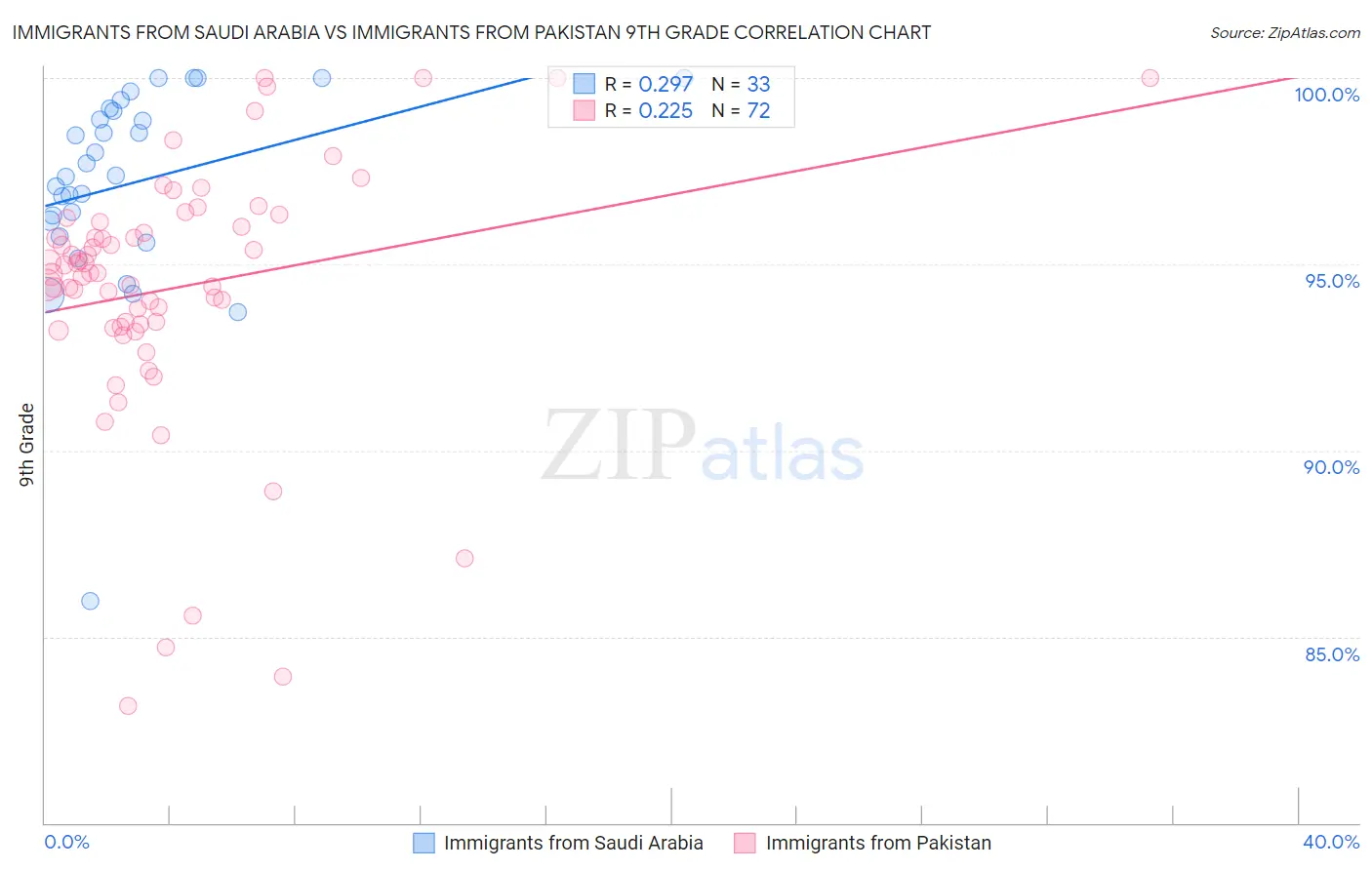 Immigrants from Saudi Arabia vs Immigrants from Pakistan 9th Grade