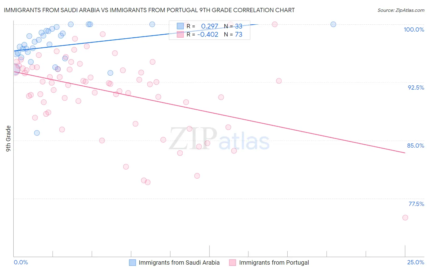 Immigrants from Saudi Arabia vs Immigrants from Portugal 9th Grade