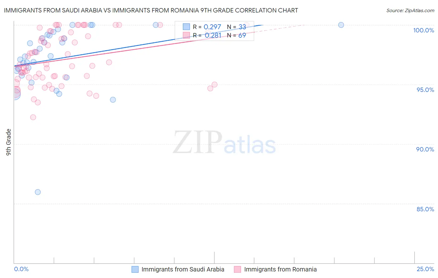Immigrants from Saudi Arabia vs Immigrants from Romania 9th Grade