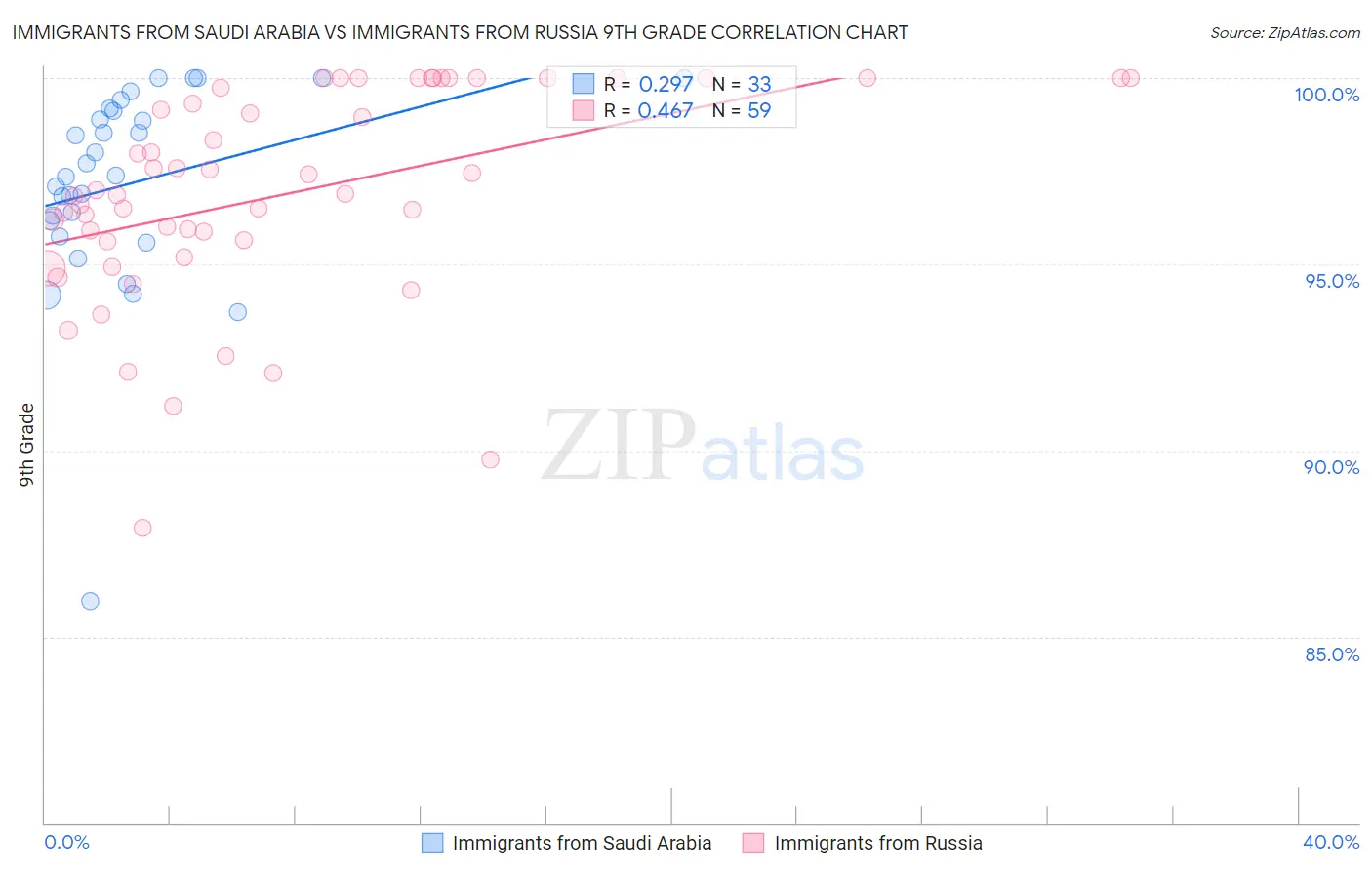 Immigrants from Saudi Arabia vs Immigrants from Russia 9th Grade