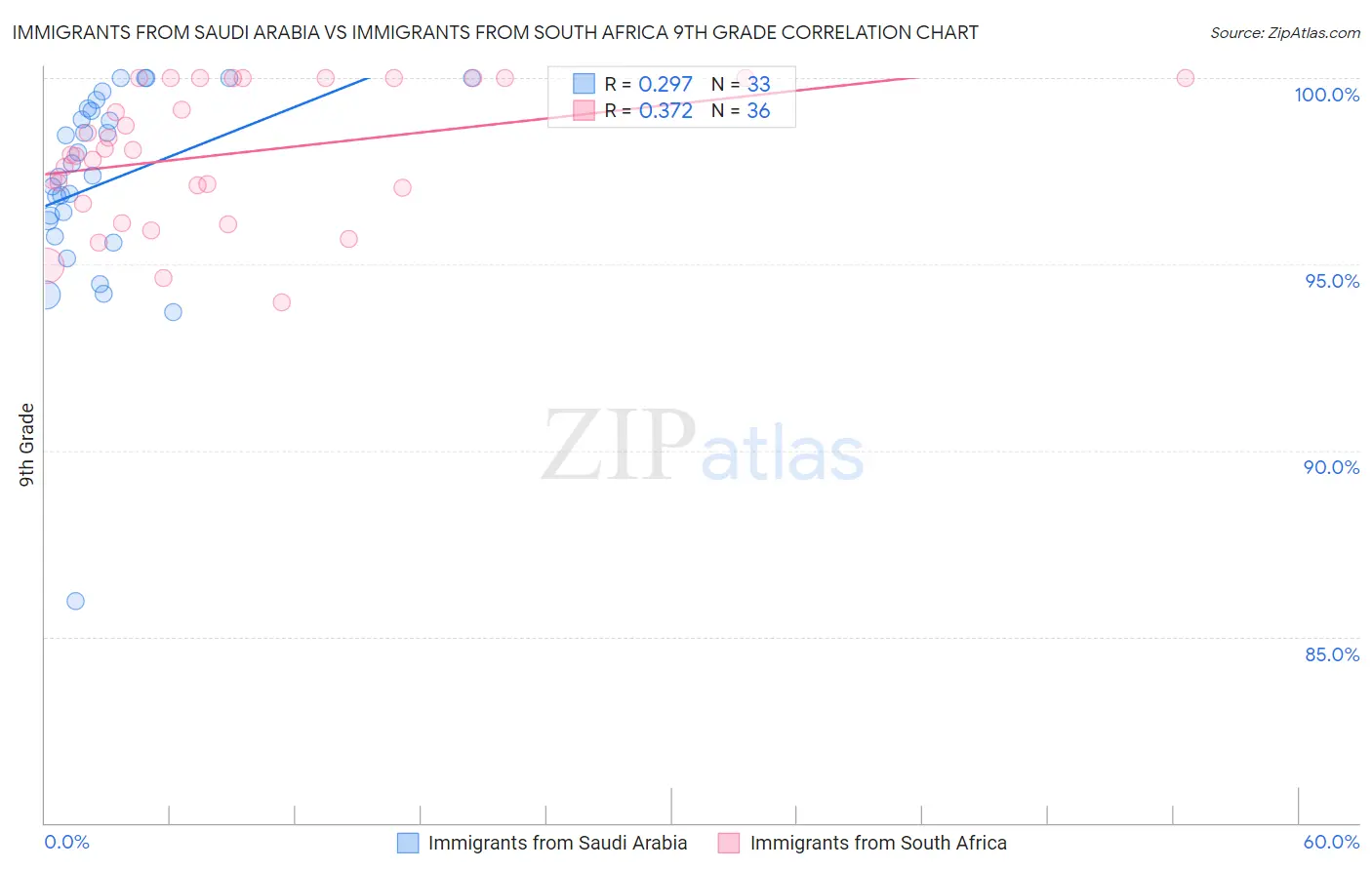 Immigrants from Saudi Arabia vs Immigrants from South Africa 9th Grade