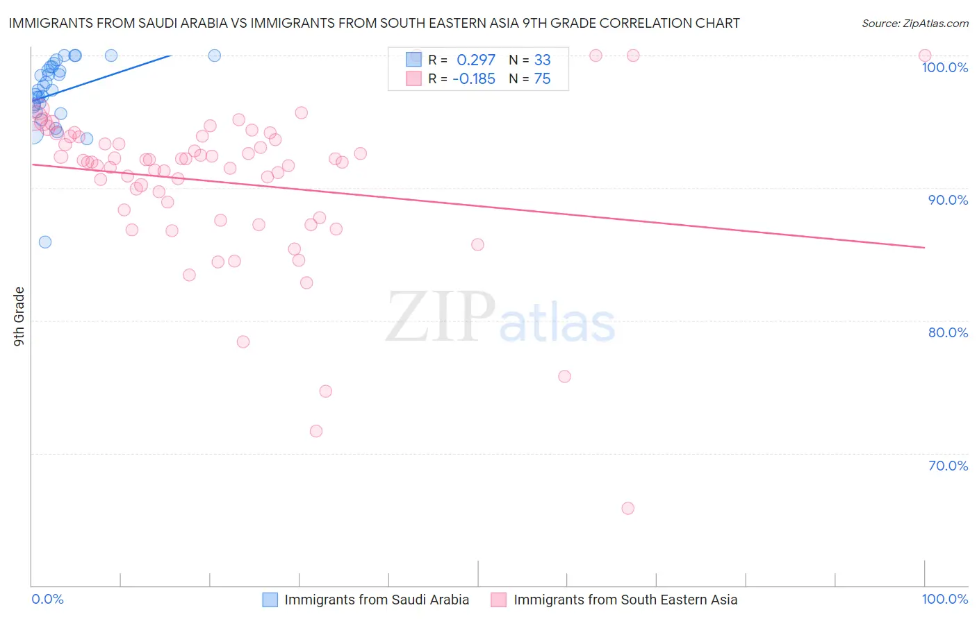 Immigrants from Saudi Arabia vs Immigrants from South Eastern Asia 9th Grade