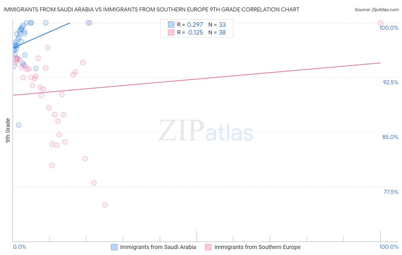 Immigrants from Saudi Arabia vs Immigrants from Southern Europe 9th Grade