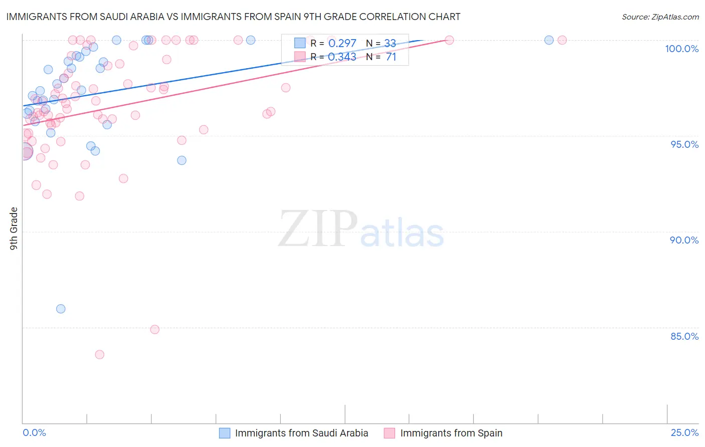 Immigrants from Saudi Arabia vs Immigrants from Spain 9th Grade