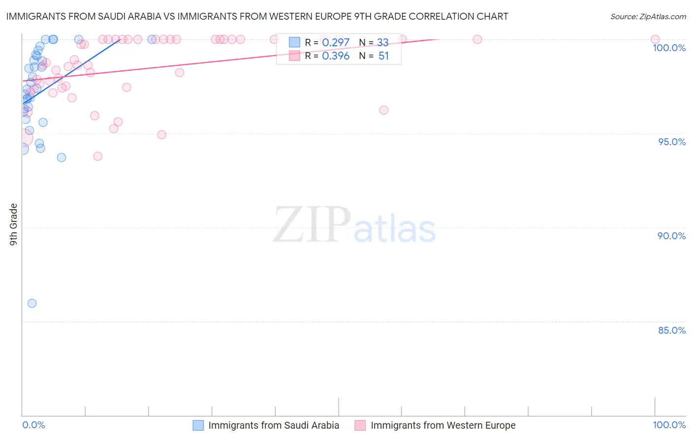 Immigrants from Saudi Arabia vs Immigrants from Western Europe 9th Grade