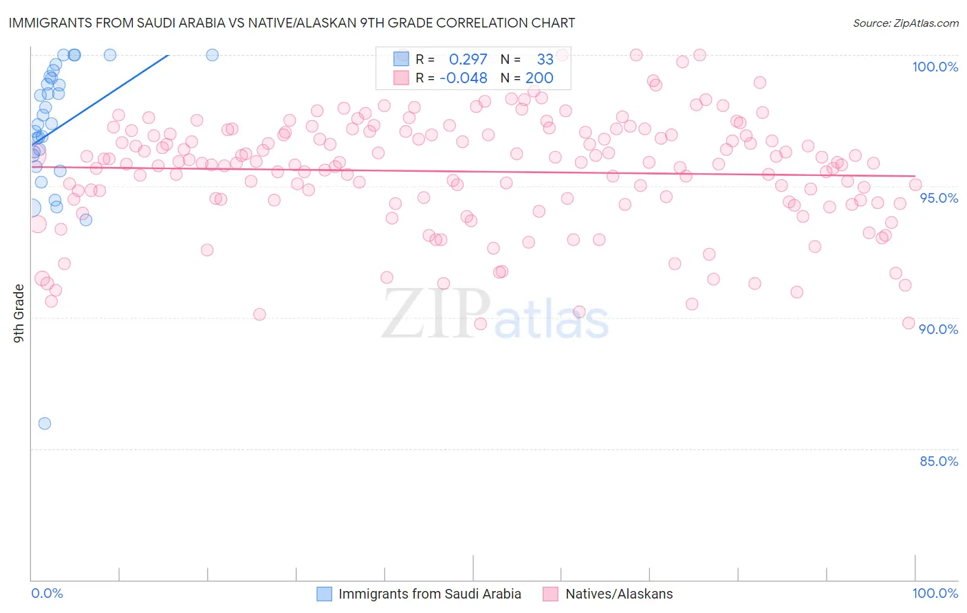 Immigrants from Saudi Arabia vs Native/Alaskan 9th Grade