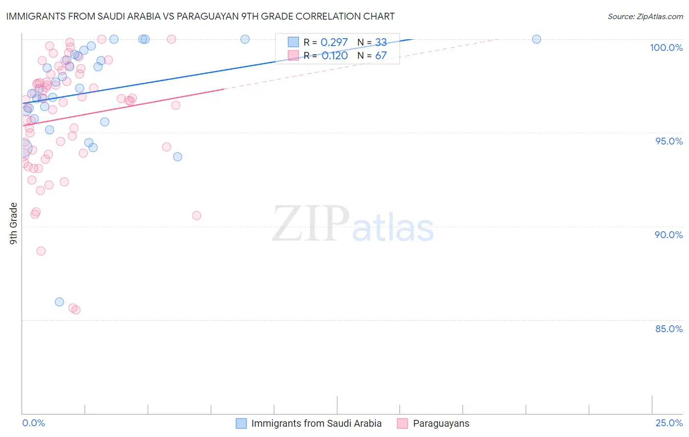 Immigrants from Saudi Arabia vs Paraguayan 9th Grade