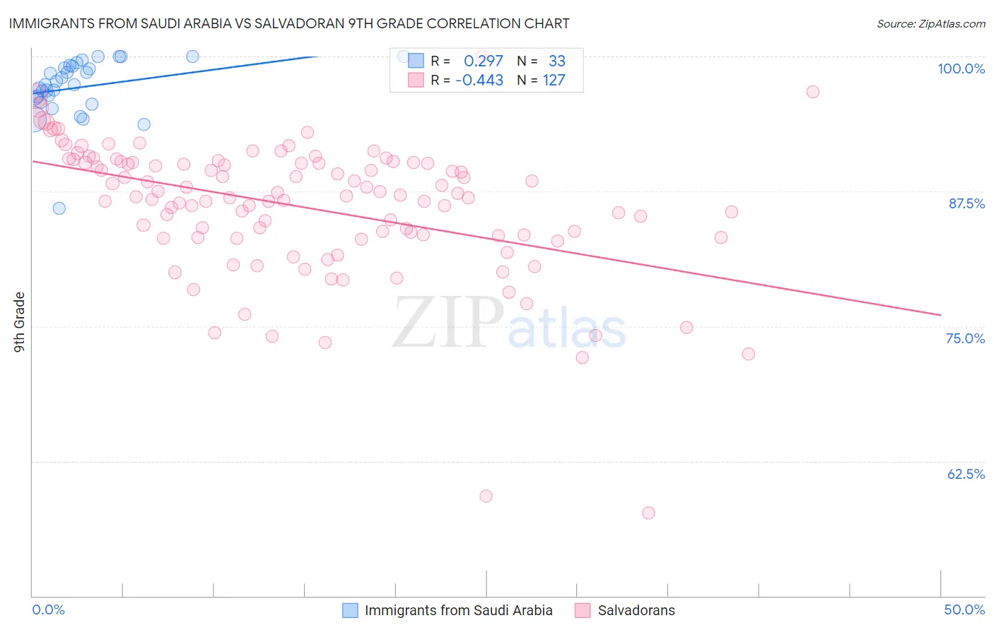 Immigrants from Saudi Arabia vs Salvadoran 9th Grade