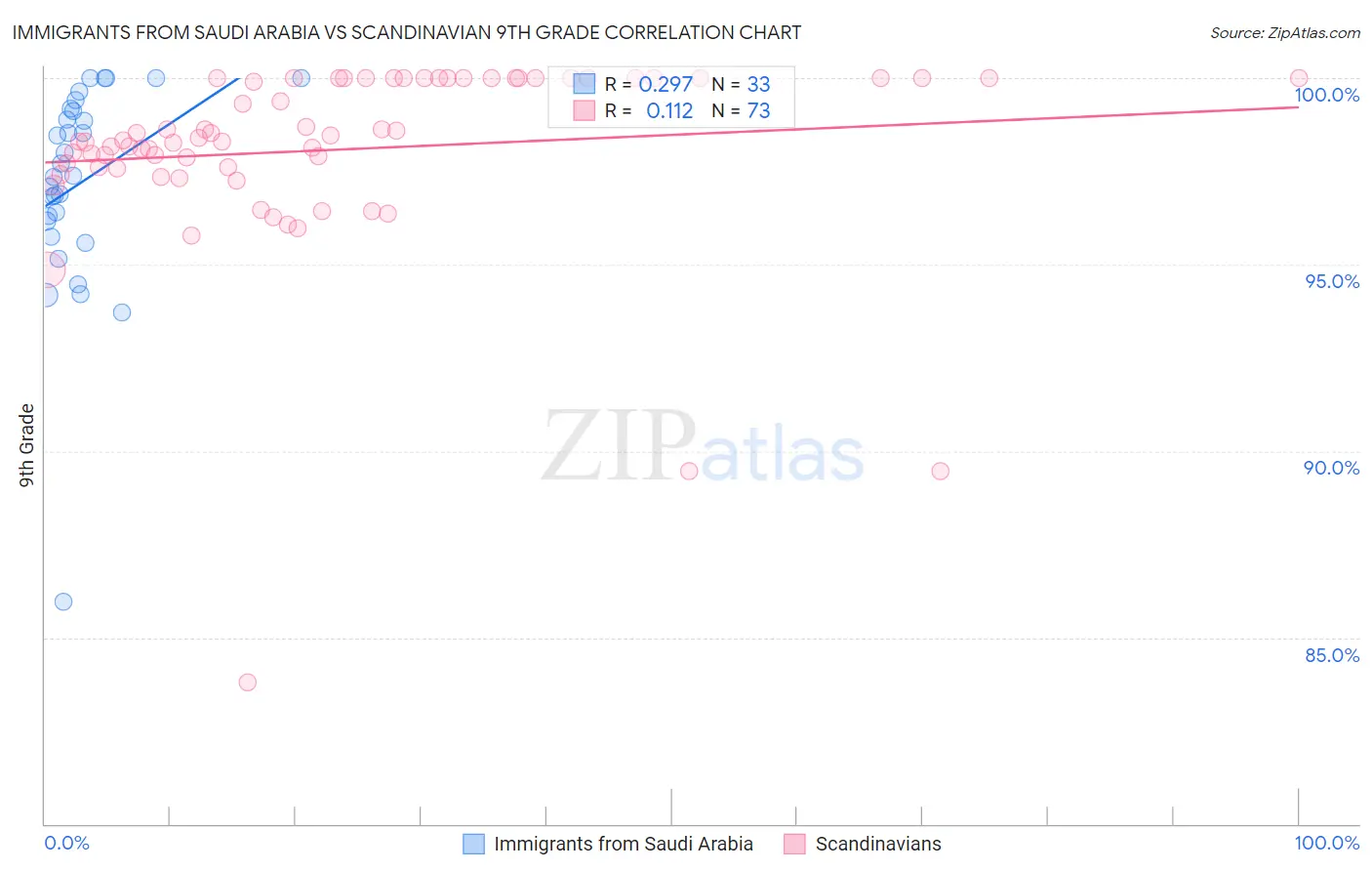 Immigrants from Saudi Arabia vs Scandinavian 9th Grade