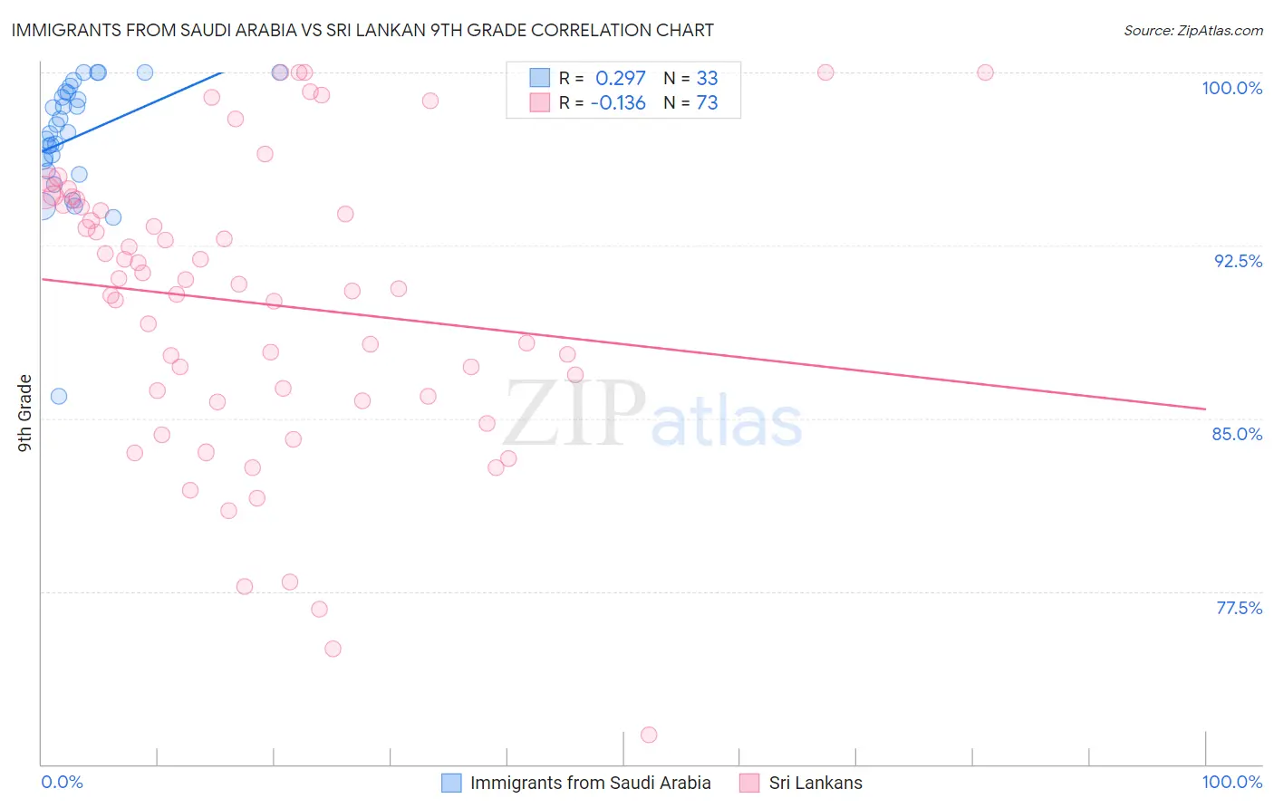Immigrants from Saudi Arabia vs Sri Lankan 9th Grade