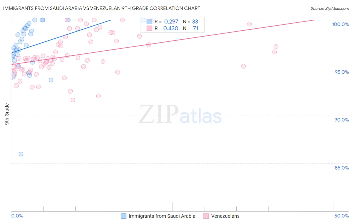 Immigrants from Saudi Arabia vs Venezuelan 9th Grade