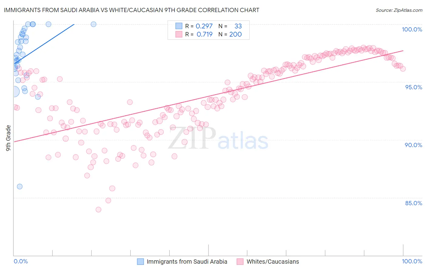 Immigrants from Saudi Arabia vs White/Caucasian 9th Grade